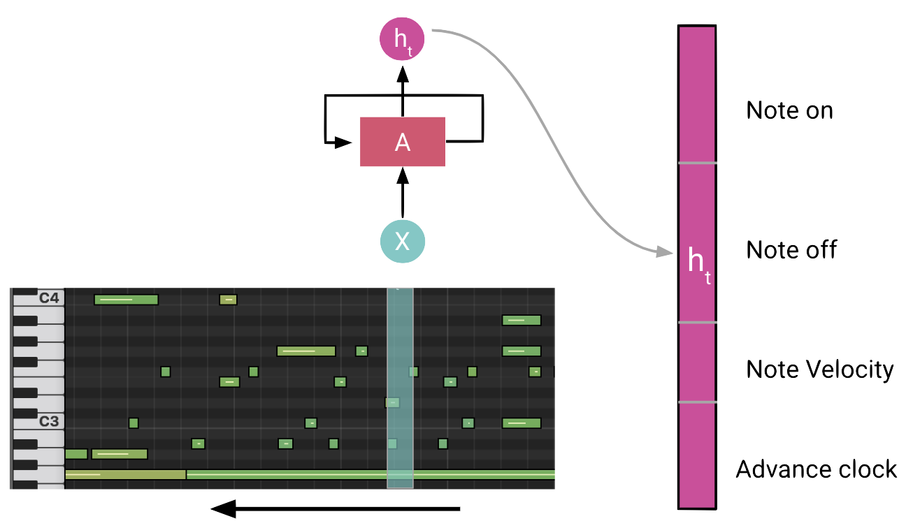 overview of Performance RNN