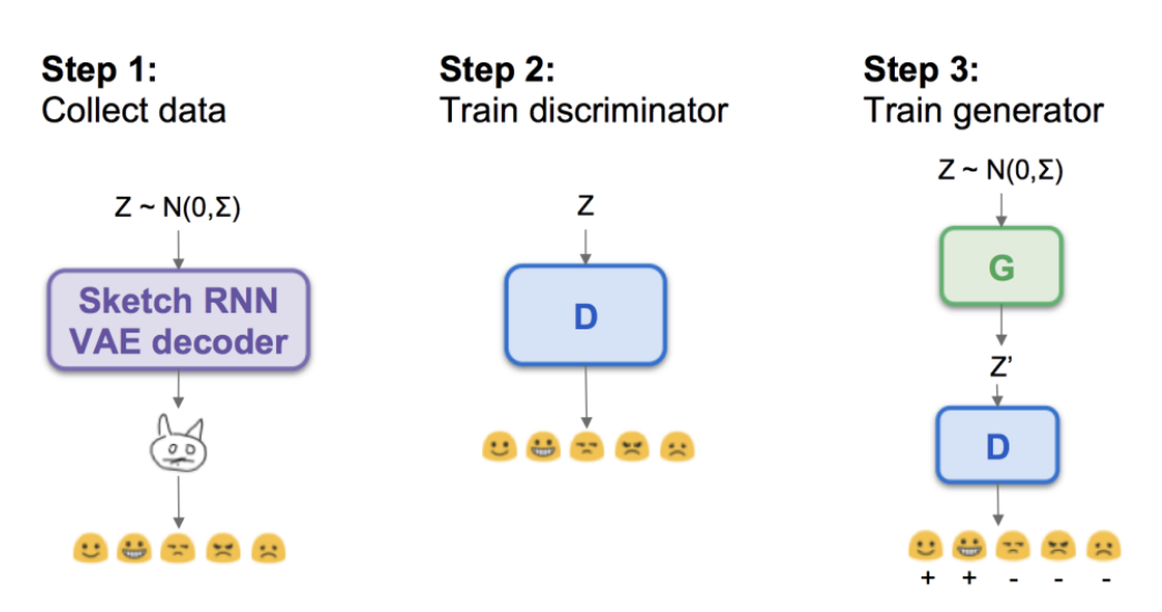 3 step diagram of training an LC-GAN: collecting the data, training a discriminator and training a generator.