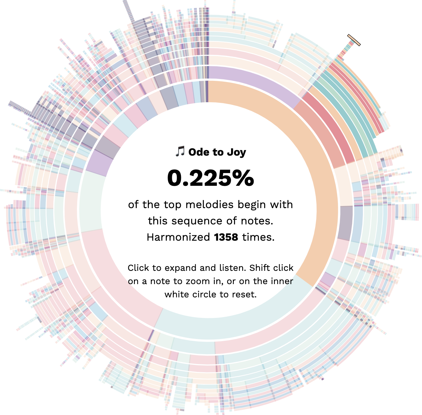 Screenshot of the top repeated melodies visualization highlighting Ode to Joy as a melody harmonized 1358 times.