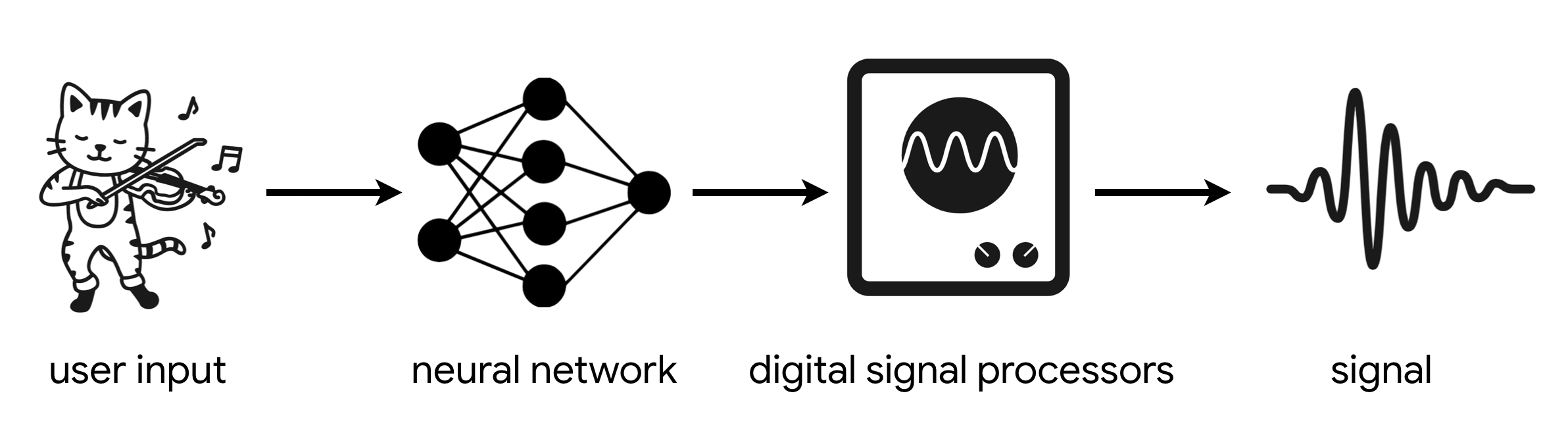 Neural network audio store processing