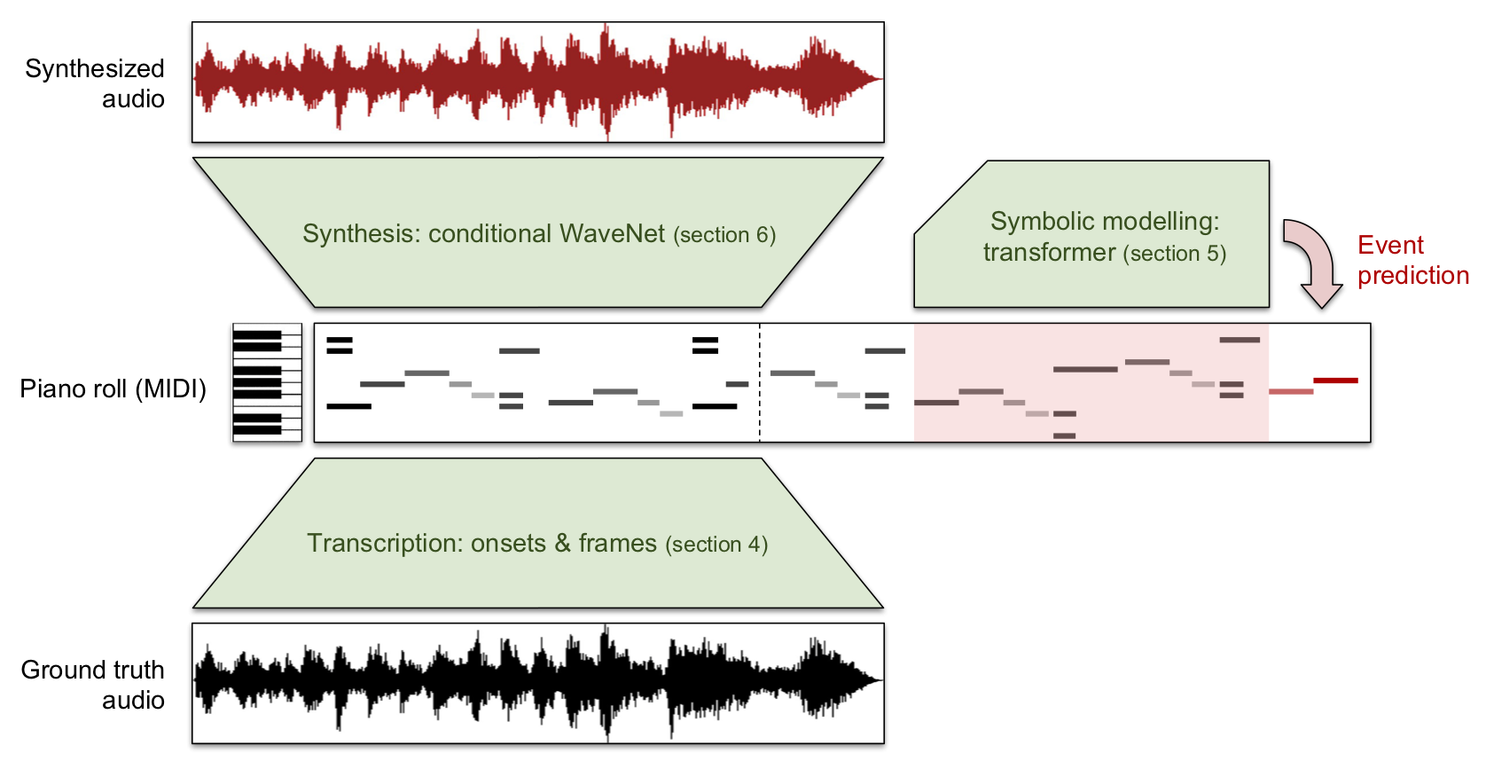 Music transformers machines