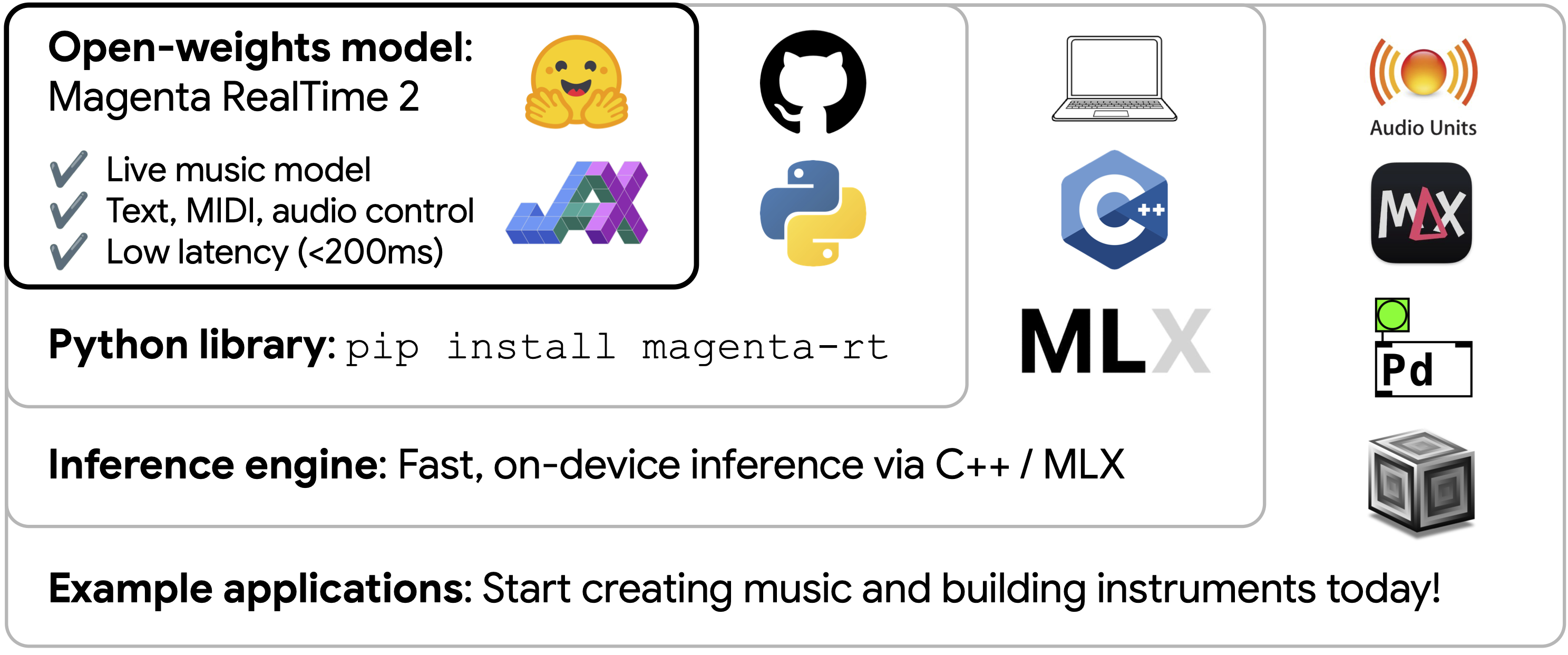 diagram of model, inference engine, and apps