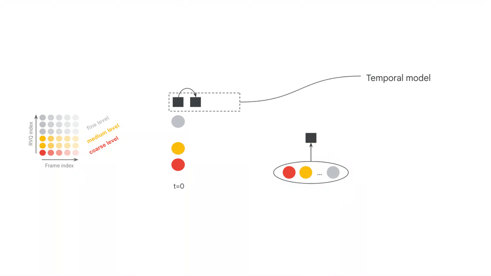 animation of codec tokens