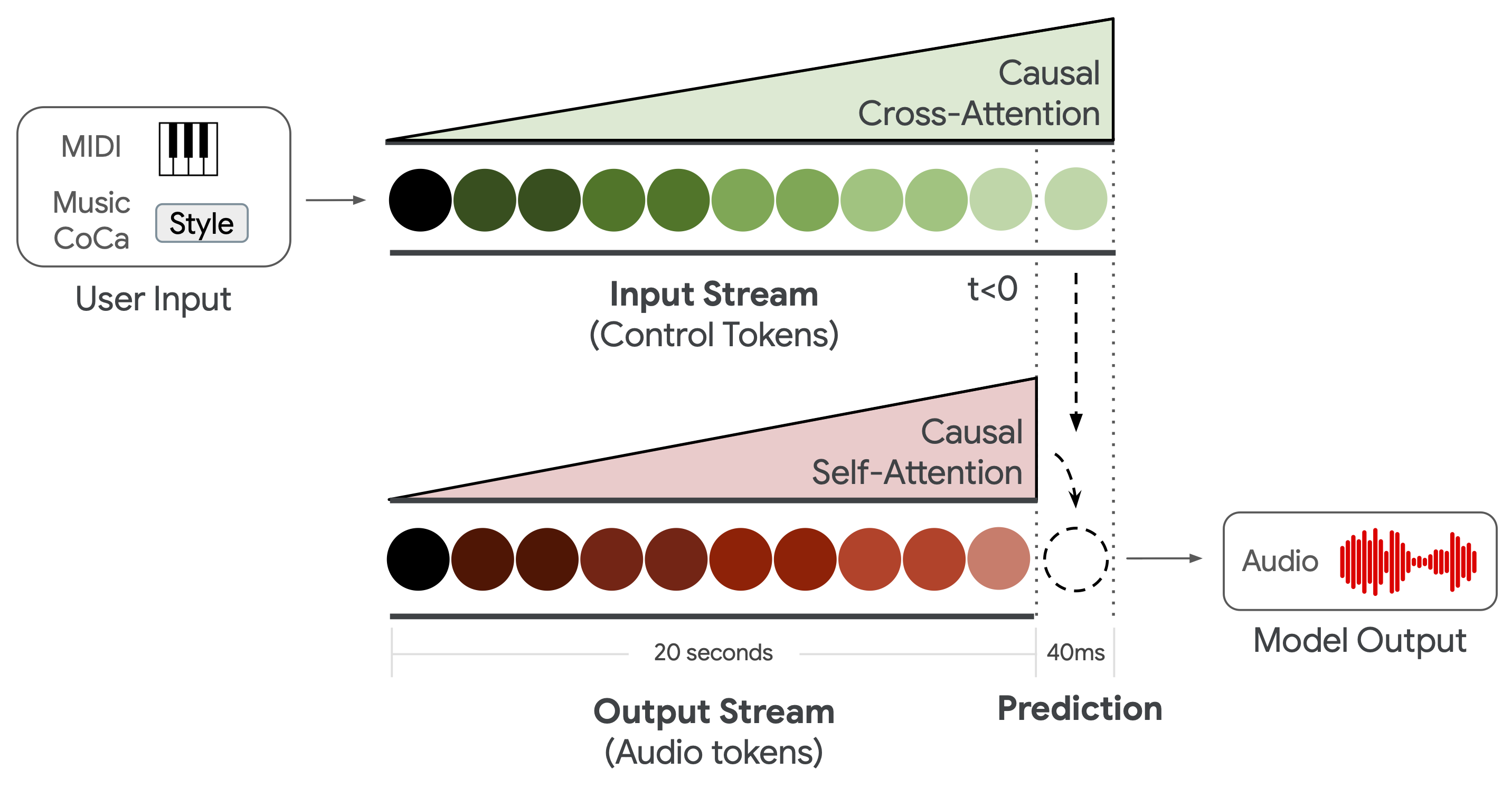decoder architecture with rolling attention