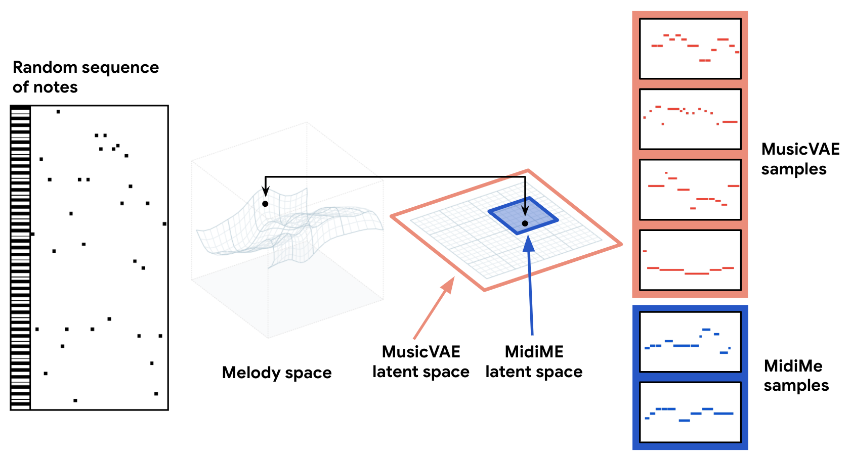 Screenshot of the MidiMe model diagram, showing the relationship between the melody space, and the MusicVAE latent space, and the subset of that latent space that is MidiMe.