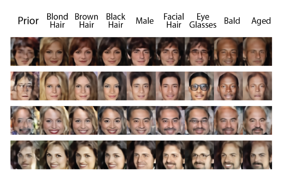 A table of faces, with four rows. Each rows starts with a person representing
          the prior, and the other 8 columns are features (like brown hair or glasses)
          applied to this person.