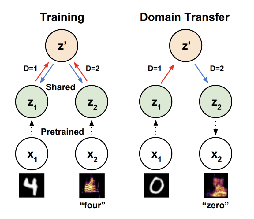 Diagram of doing domain transfer using an LC-VAE.