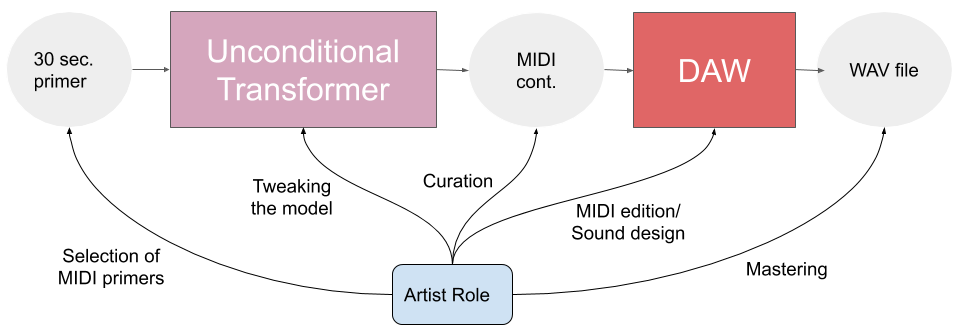 Creative process with artist roles