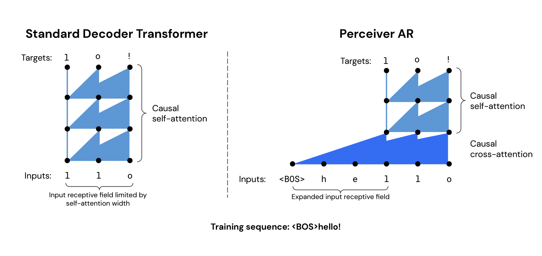 Transformer vs. Perceiver AR
