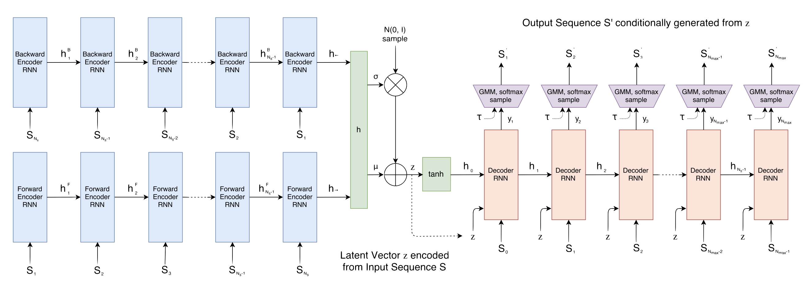 overview of Sketch RNN