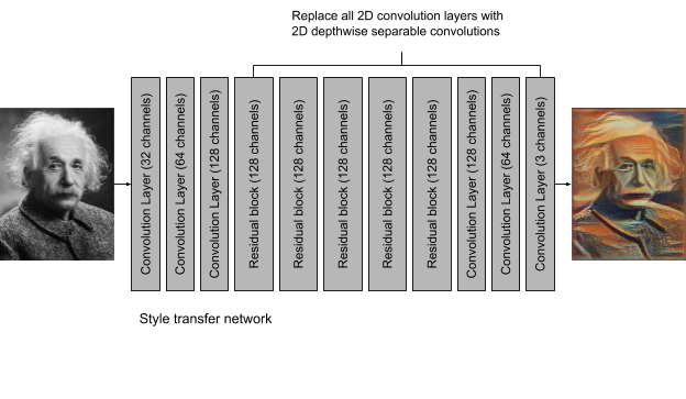 Style transfer network architecture