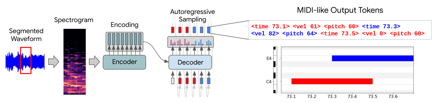 sequence-to-sequence transcription architecture diagram