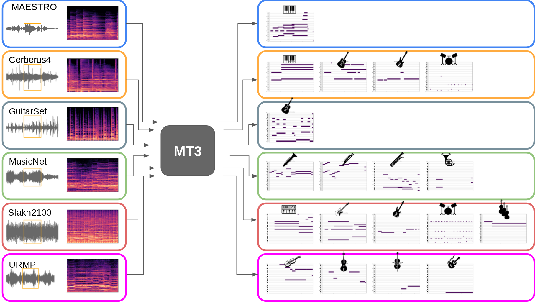 Music Transcription with Transformers