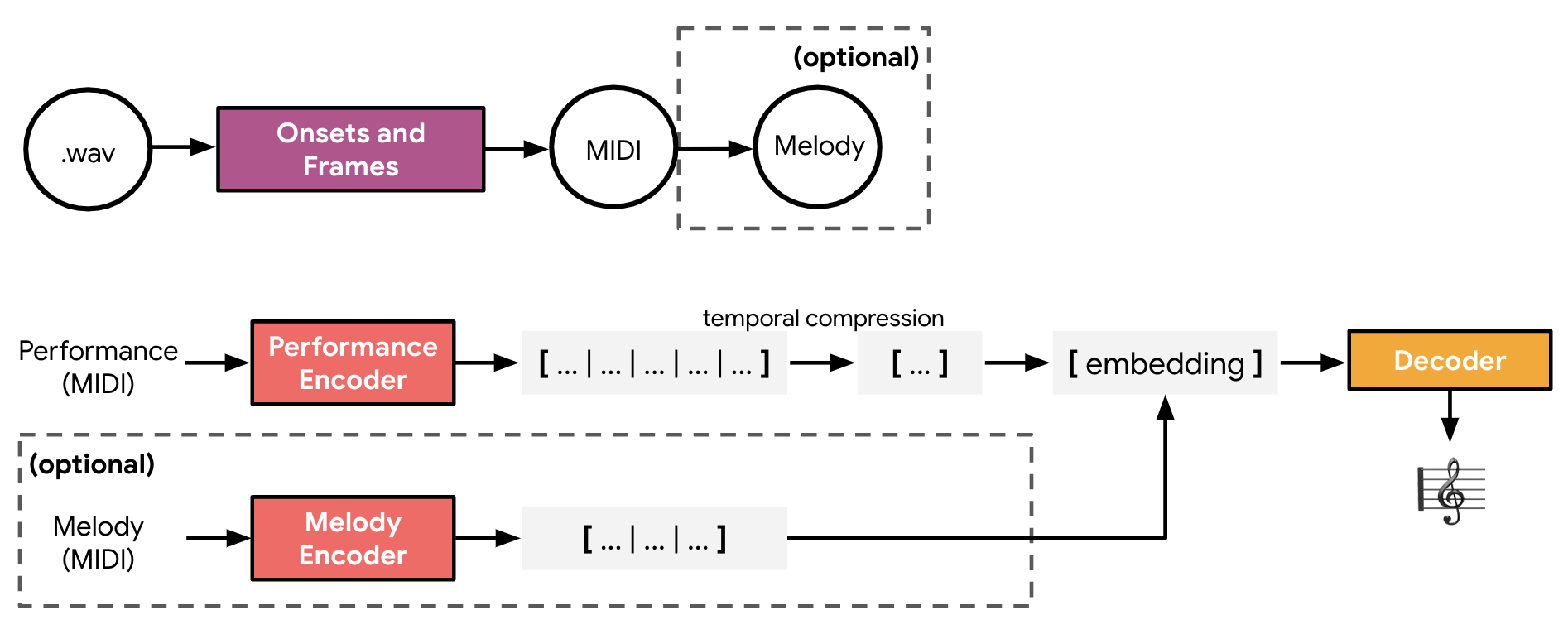 Transformer autoencoder flowchart.